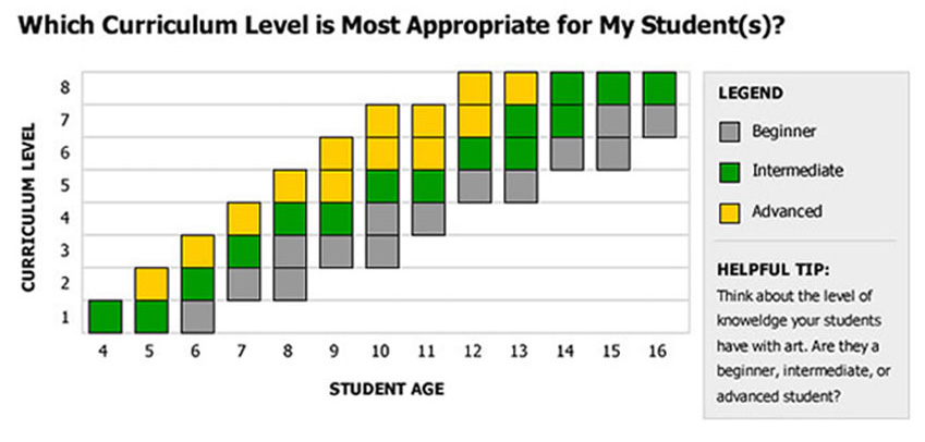 Which curriculum level is most appropriate for my student(s)?